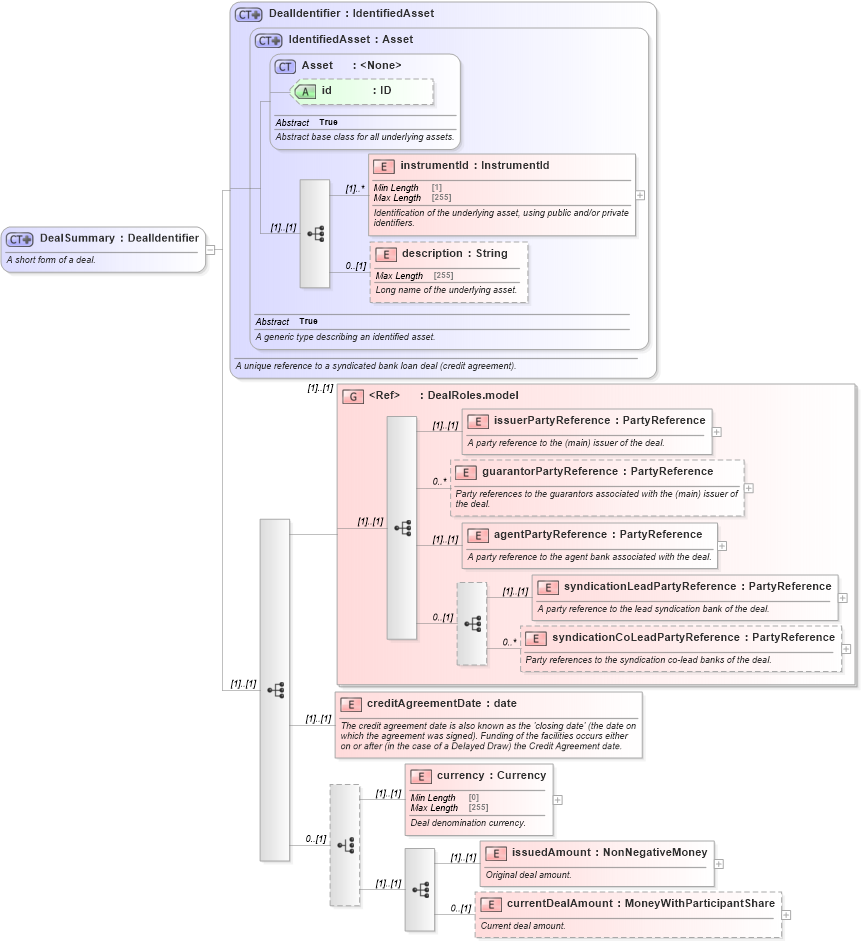XSD Diagram of DealSummary in schema fpml-loan-5-8_xsd (Financial products Markup Language (FpML®))