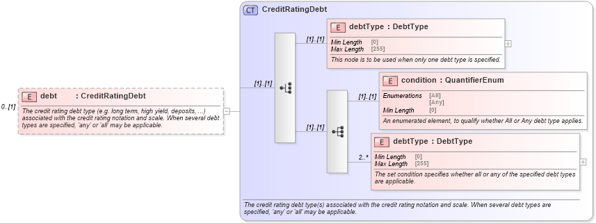XSD Diagram of debt in schema fpml-legal-5-8_xsd (Financial products Markup Language (FpML®))
