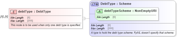XSD Diagram of debtType in schema fpml-legal-5-8_xsd (Financial products Markup Language (FpML®))