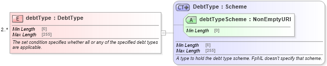 XSD Diagram of debtType in schema fpml-legal-5-8_xsd (Financial products Markup Language (FpML®))