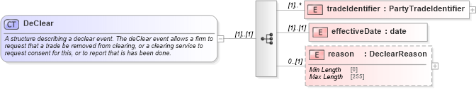 XSD Diagram of DeClear in schema fpml-business-events-5-8_xsd (Financial products Markup Language (FpML®))