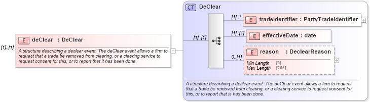 XSD Diagram of deClear in schema fpml-clearing-processes-5-8_xsd (Financial products Markup Language (FpML®))