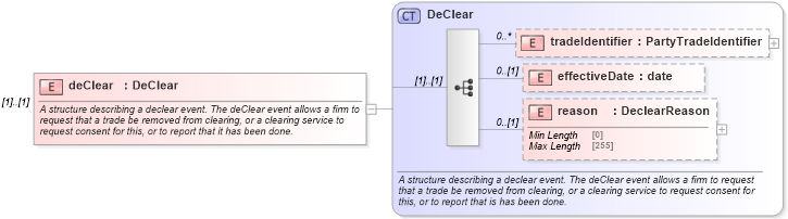 XSD Diagram of deClear in schema fpml-business-events-5-8_xsd3 (Financial products Markup Language (FpML®))