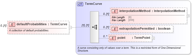 XSD Diagram of defaultProbabilities in schema fpml-mktenv-5-8_xsd2 (Financial products Markup Language (FpML®))