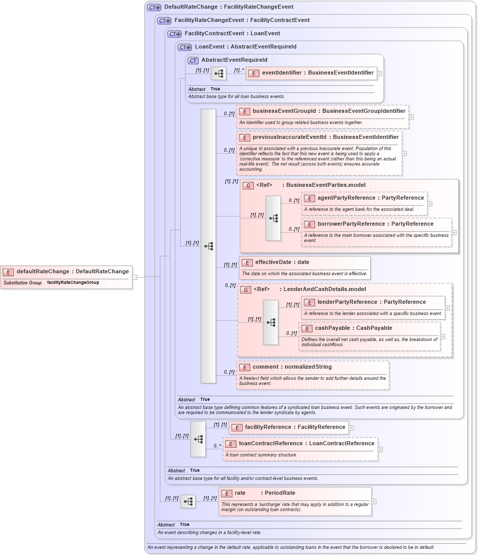 XSD Diagram of defaultRateChange in schema fpml-loan-5-8_xsd (Financial products Markup Language (FpML®))