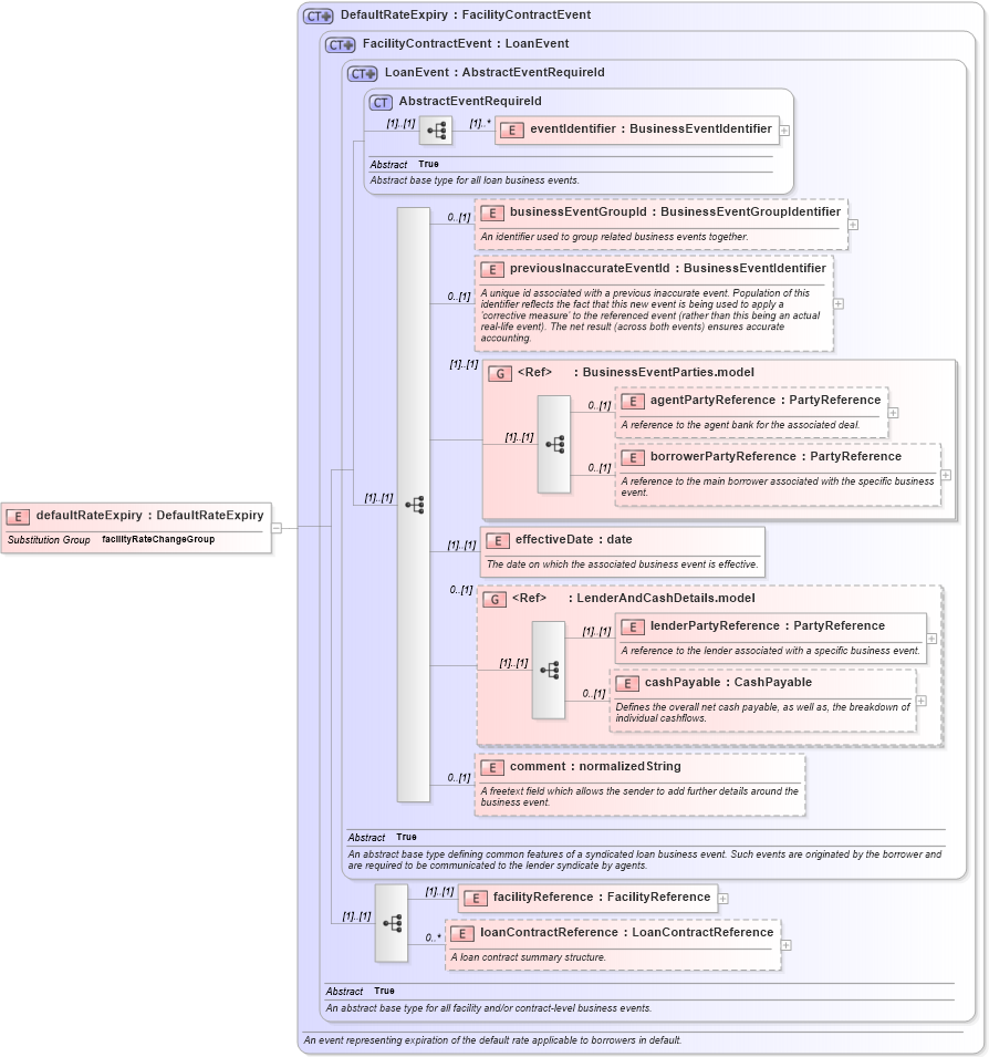XSD Diagram of defaultRateExpiry in schema fpml-loan-5-8_xsd (Financial products Markup Language (FpML®))