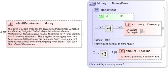 XSD Diagram of defaultRequirement in schema fpml-option-shared-5-8_xsd1 (Financial products Markup Language (FpML®))