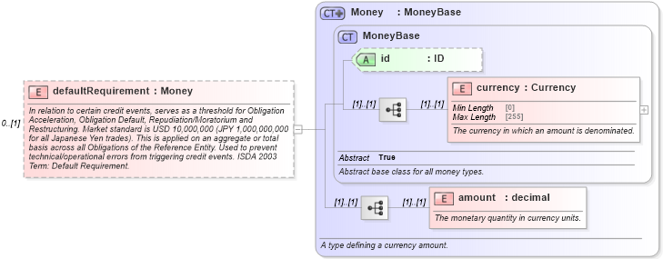 XSD Diagram of defaultRequirement in schema fpml-option-shared-5-8_xsd2 (Financial products Markup Language (FpML®))