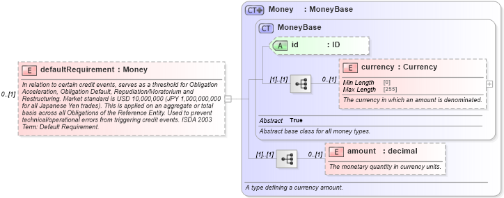 XSD Diagram of defaultRequirement in schema fpml-option-shared-5-8_xsd3 (Financial products Markup Language (FpML®))