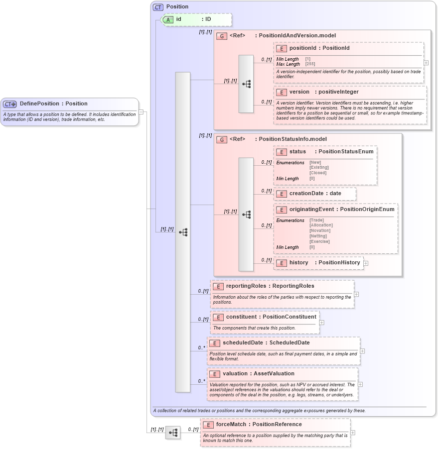 XSD Diagram of DefinePosition in schema fpml-reconciliation-5-8_xsd (Financial products Markup Language (FpML®))