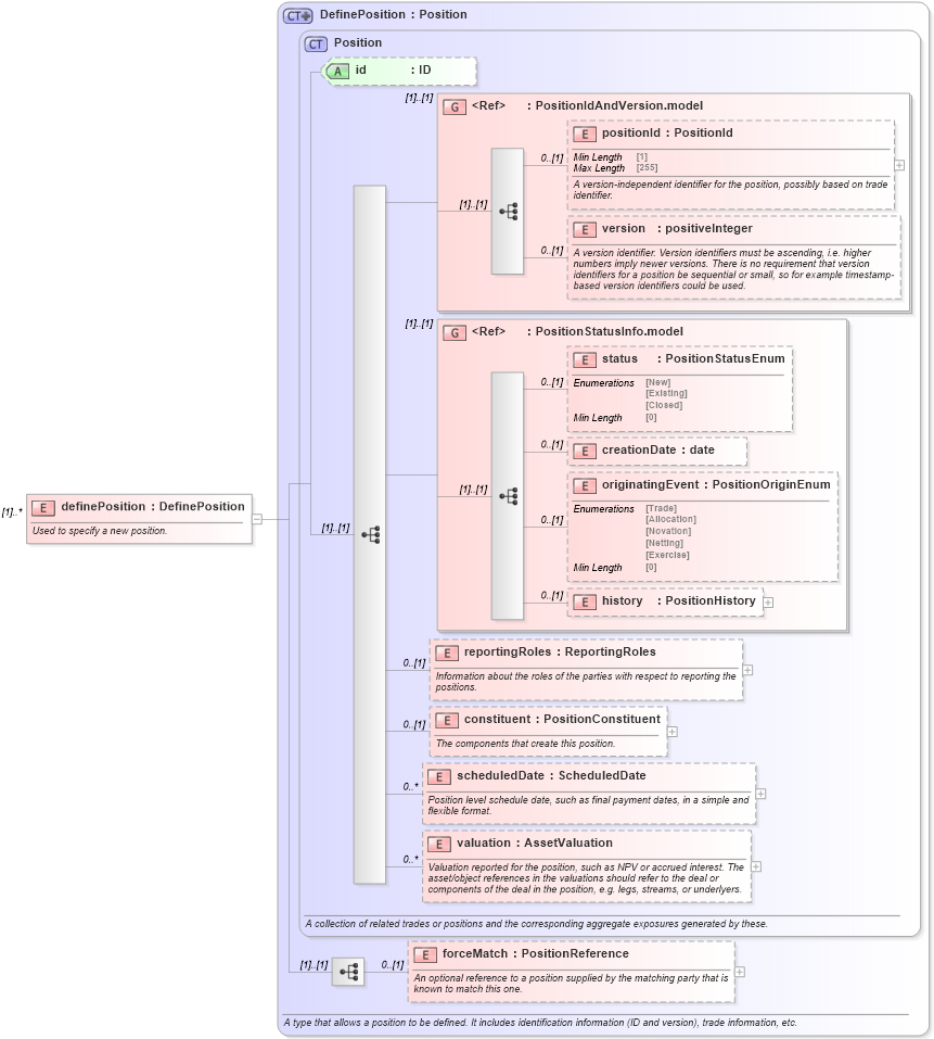 XSD Diagram of definePosition in schema fpml-reconciliation-5-8_xsd (Financial products Markup Language (FpML®))