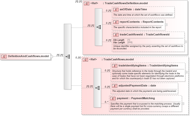 XSD Diagram of DefinitionAndCashflows.model in schema fpml-reconciliation-5-8_xsd (Financial products Markup Language (FpML®))