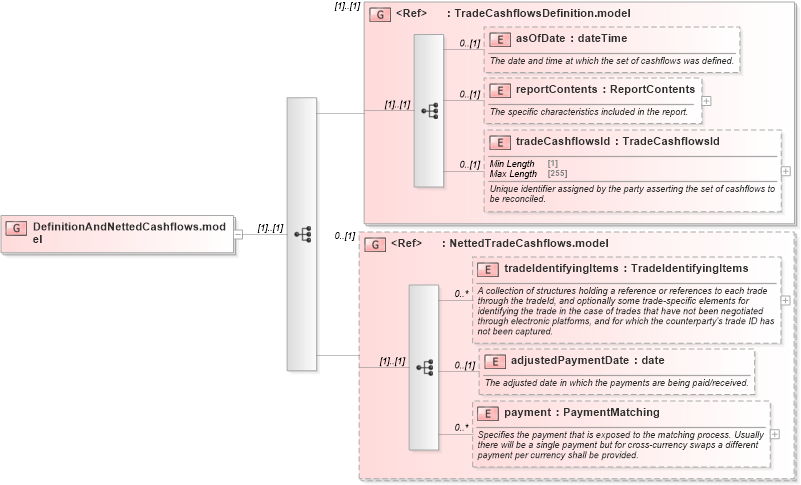 XSD Diagram of DefinitionAndNettedCashflows.model in schema fpml-reconciliation-5-8_xsd (Financial products Markup Language (FpML®))