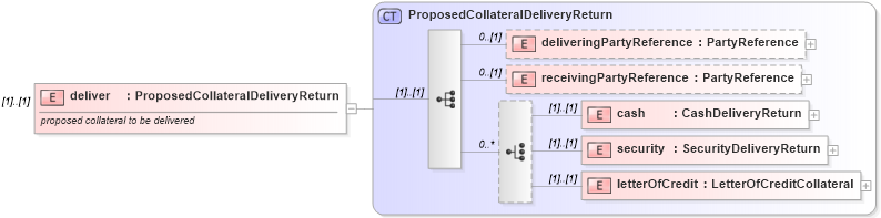 XSD Diagram of deliver in schema fpml-collateral-processes-5-8_xsd (Financial products Markup Language (FpML®))