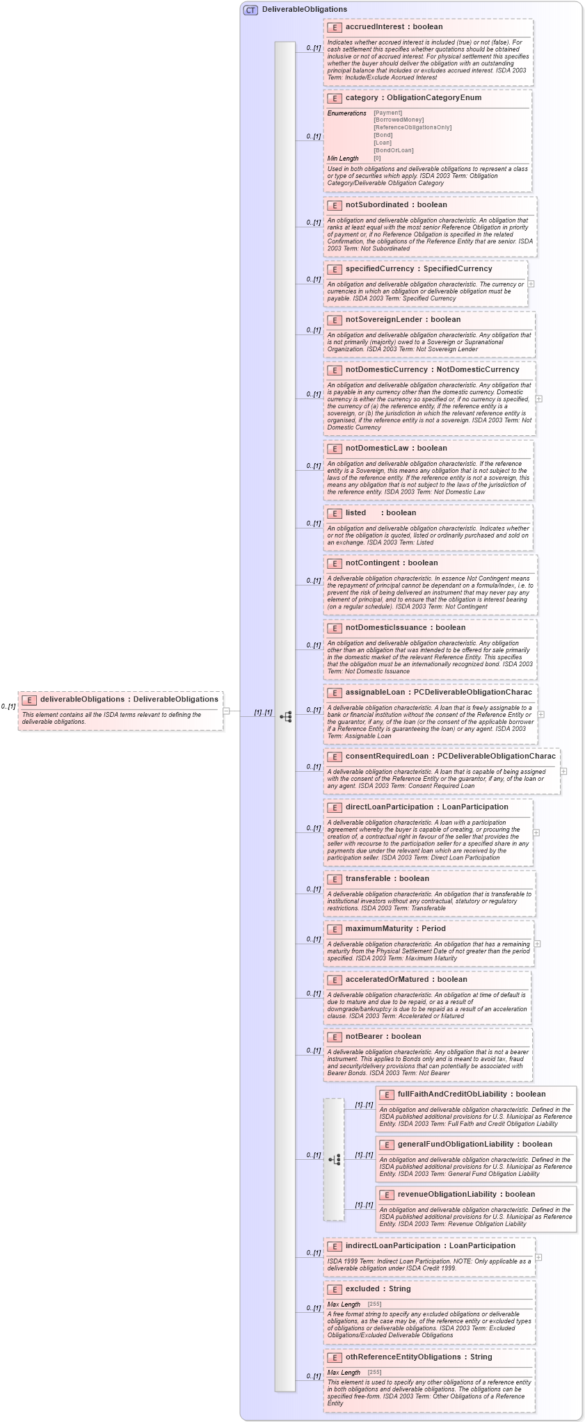 XSD Diagram of deliverableObligations in schema fpml-cd-5-8_xsd (Financial products Markup Language (FpML®))