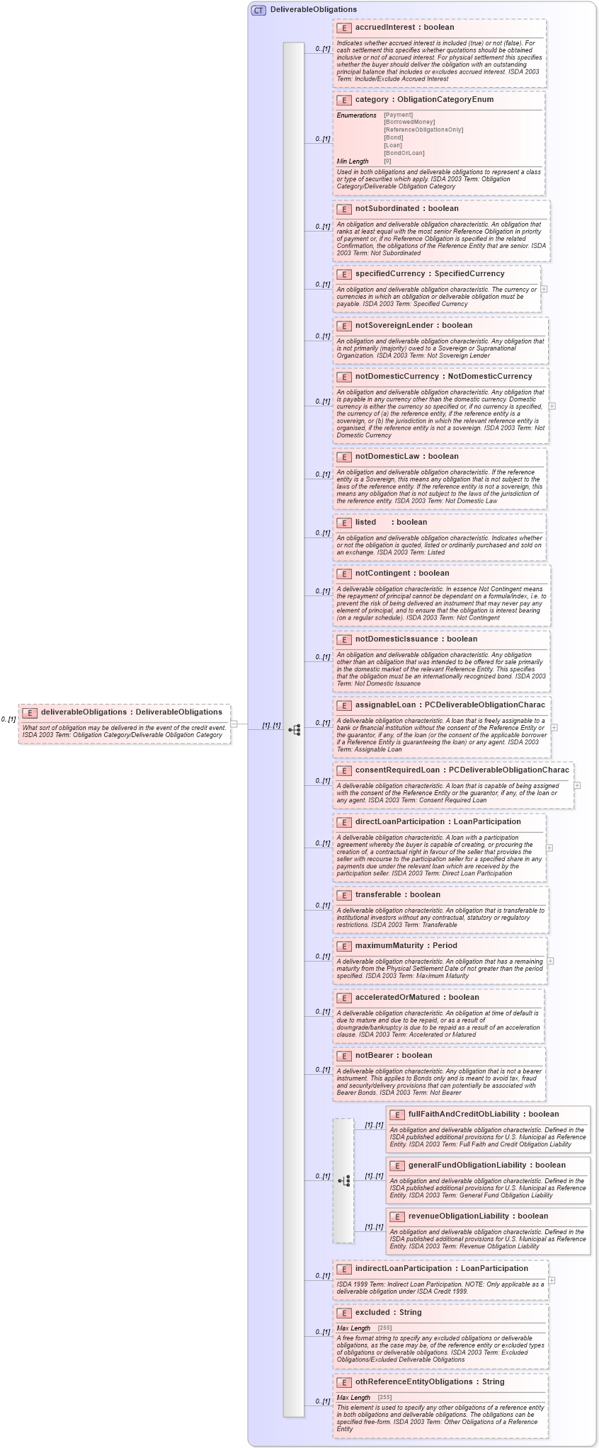 XSD Diagram of deliverableObligations in schema fpml-mktenv-5-8_xsd (Financial products Markup Language (FpML®))