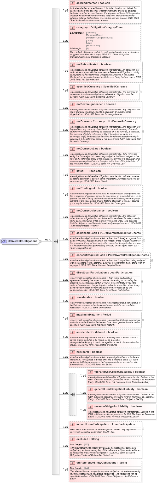 XSD Diagram of DeliverableObligations in schema fpml-cd-5-8_xsd3 (Financial products Markup Language (FpML®))