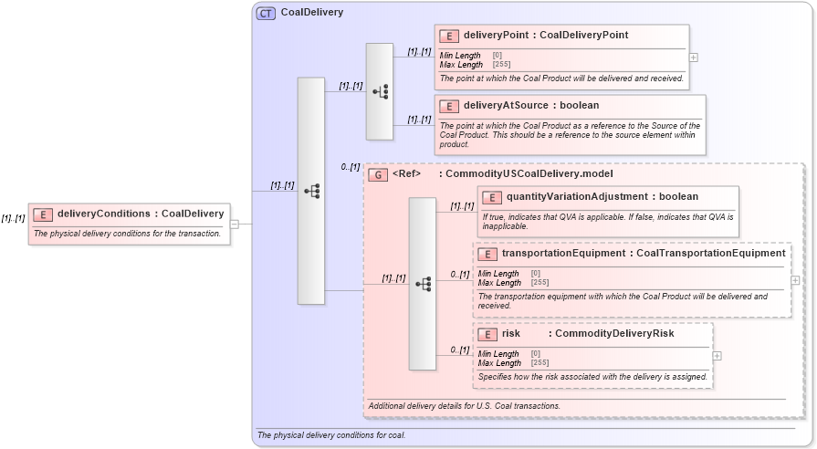 XSD Diagram of deliveryConditions in schema fpml-com-5-8_xsd (Financial products Markup Language (FpML®))