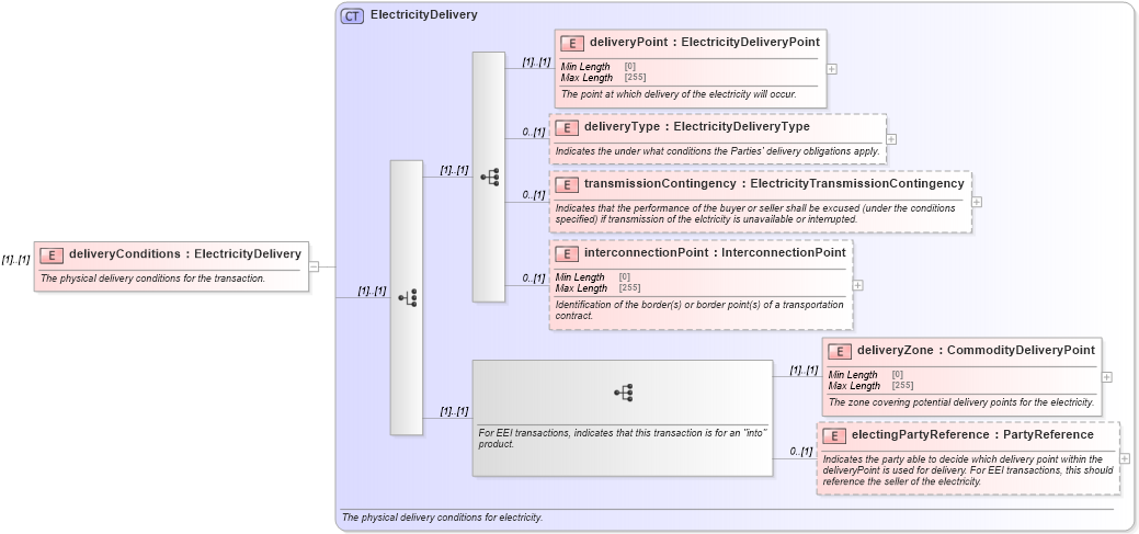 XSD Diagram of deliveryConditions in schema fpml-com-5-8_xsd (Financial products Markup Language (FpML®))