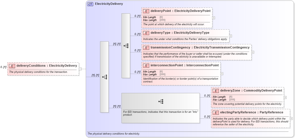 XSD Diagram of deliveryConditions in schema fpml-com-5-8_xsd2 (Financial products Markup Language (FpML®))