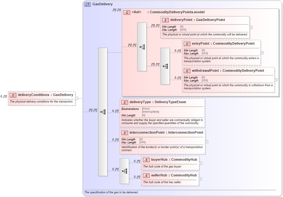 XSD Diagram of deliveryConditions in schema fpml-com-5-8_xsd2 (Financial products Markup Language (FpML®))