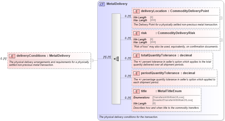 XSD Diagram of deliveryConditions in schema fpml-com-5-8_xsd2 (Financial products Markup Language (FpML®))