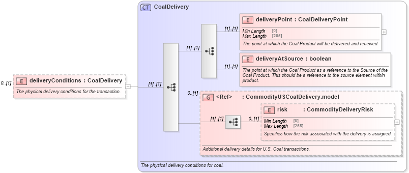 XSD Diagram of deliveryConditions in schema fpml-com-5-8_xsd3 (Financial products Markup Language (FpML®))