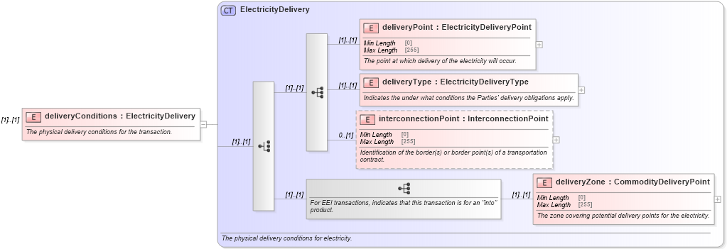 XSD Diagram of deliveryConditions in schema fpml-com-5-8_xsd3 (Financial products Markup Language (FpML®))