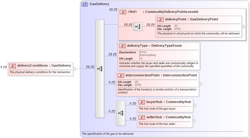 XSD Diagram of deliveryConditions in schema fpml-com-5-8_xsd3 (Financial products Markup Language (FpML®))