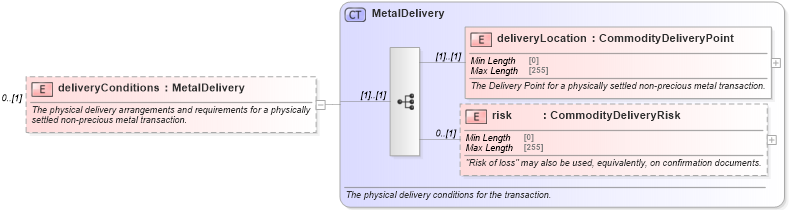 XSD Diagram of deliveryConditions in schema fpml-com-5-8_xsd3 (Financial products Markup Language (FpML®))