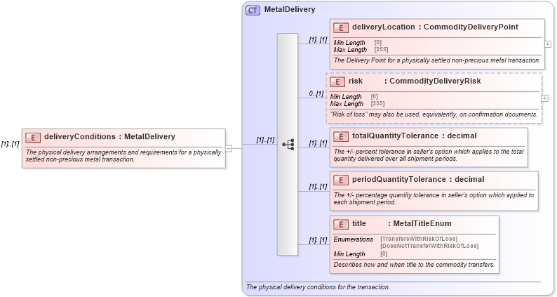 XSD Diagram of deliveryConditions in schema fpml-com-5-8_xsd (Financial products Markup Language (FpML®))