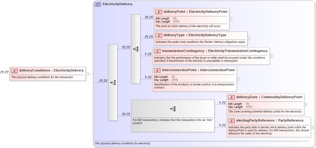 XSD Diagram of deliveryConditions in schema fpml-com-5-8_xsd1 (Financial products Markup Language (FpML®))
