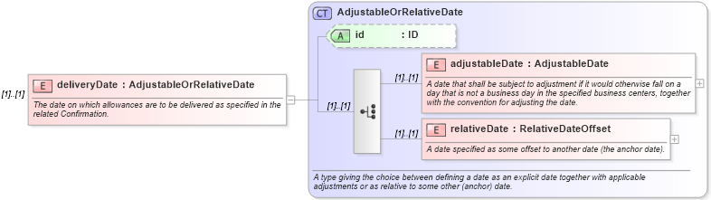 XSD Diagram of deliveryDate in schema fpml-com-5-8_xsd (Financial products Markup Language (FpML®))