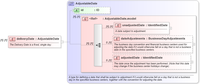 XSD Diagram of deliveryDate in schema fpml-asset-5-8_xsd3 (Financial products Markup Language (FpML®))