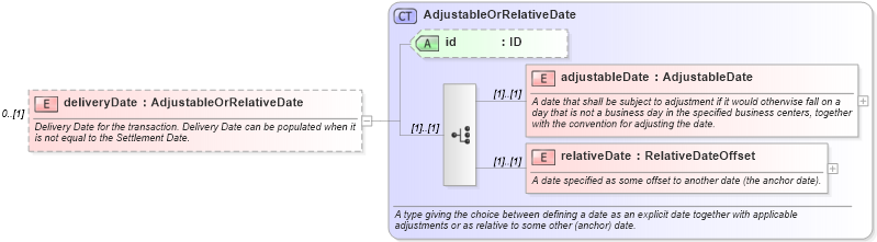 XSD Diagram of deliveryDate in schema fpml-repo-5-8_xsd1 (Financial products Markup Language (FpML®))