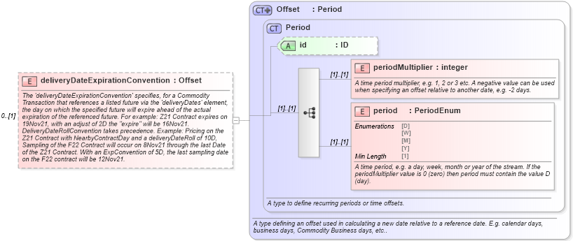XSD Diagram of deliveryDateExpirationConvention in schema fpml-asset-5-8_xsd5 (Financial products Markup Language (FpML®))