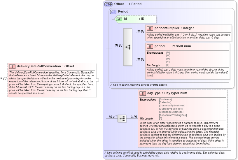 XSD Diagram of deliveryDateRollConvention in schema fpml-asset-5-8_xsd (Financial products Markup Language (FpML®))