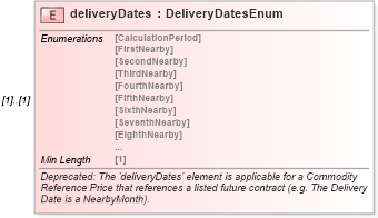 XSD Diagram of deliveryDates in schema fpml-asset-5-8_xsd3 (Financial products Markup Language (FpML®))