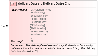 XSD Diagram of deliveryDates in schema fpml-asset-5-8_xsd4 (Financial products Markup Language (FpML®))