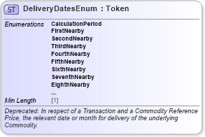 XSD Diagram of DeliveryDatesEnum in schema fpml-enum-5-8_xsd5 (Financial products Markup Language (FpML®))
