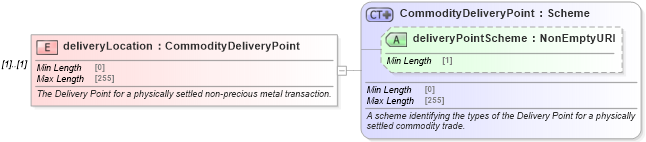 XSD Diagram of deliveryLocation in schema fpml-com-5-8_xsd (Financial products Markup Language (FpML®))