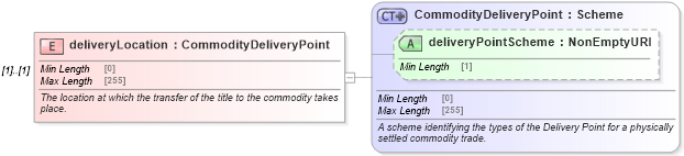 XSD Diagram of deliveryLocation in schema fpml-com-5-8_xsd3 (Financial products Markup Language (FpML®))