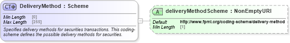 XSD Diagram of DeliveryMethod in schema fpml-repo-5-8_xsd (Financial products Markup Language (FpML®))