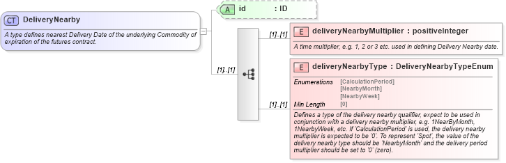XSD Diagram of DeliveryNearby in schema fpml-asset-5-8_xsd1 (Financial products Markup Language (FpML®))