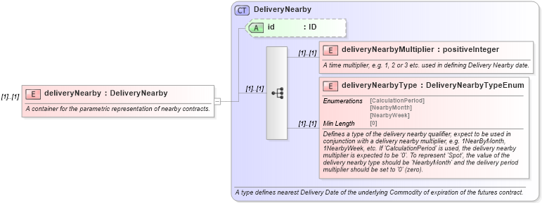 XSD Diagram of deliveryNearby in schema fpml-asset-5-8_xsd1 (Financial products Markup Language (FpML®))