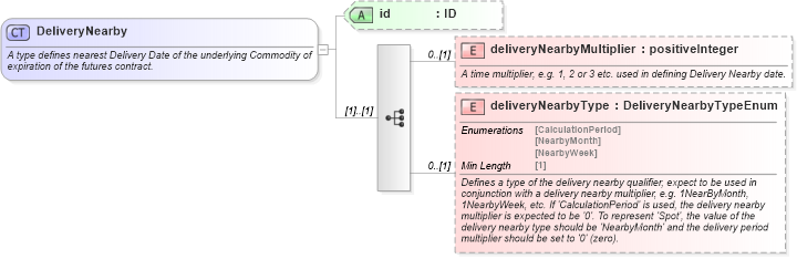 XSD Diagram of DeliveryNearby in schema fpml-asset-5-8_xsd5 (Financial products Markup Language (FpML®))