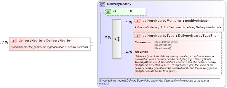 XSD Diagram of deliveryNearby in schema fpml-asset-5-8_xsd5 (Financial products Markup Language (FpML®))