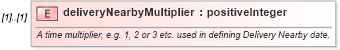 XSD Diagram of deliveryNearbyMultiplier in schema fpml-asset-5-8_xsd1 (Financial products Markup Language (FpML®))