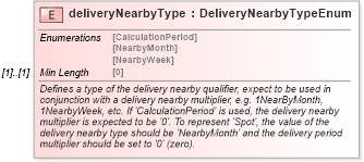 XSD Diagram of deliveryNearbyType in schema fpml-asset-5-8_xsd1 (Financial products Markup Language (FpML®))
