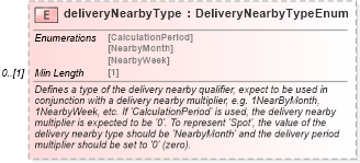 XSD Diagram of deliveryNearbyType in schema fpml-asset-5-8_xsd5 (Financial products Markup Language (FpML®))